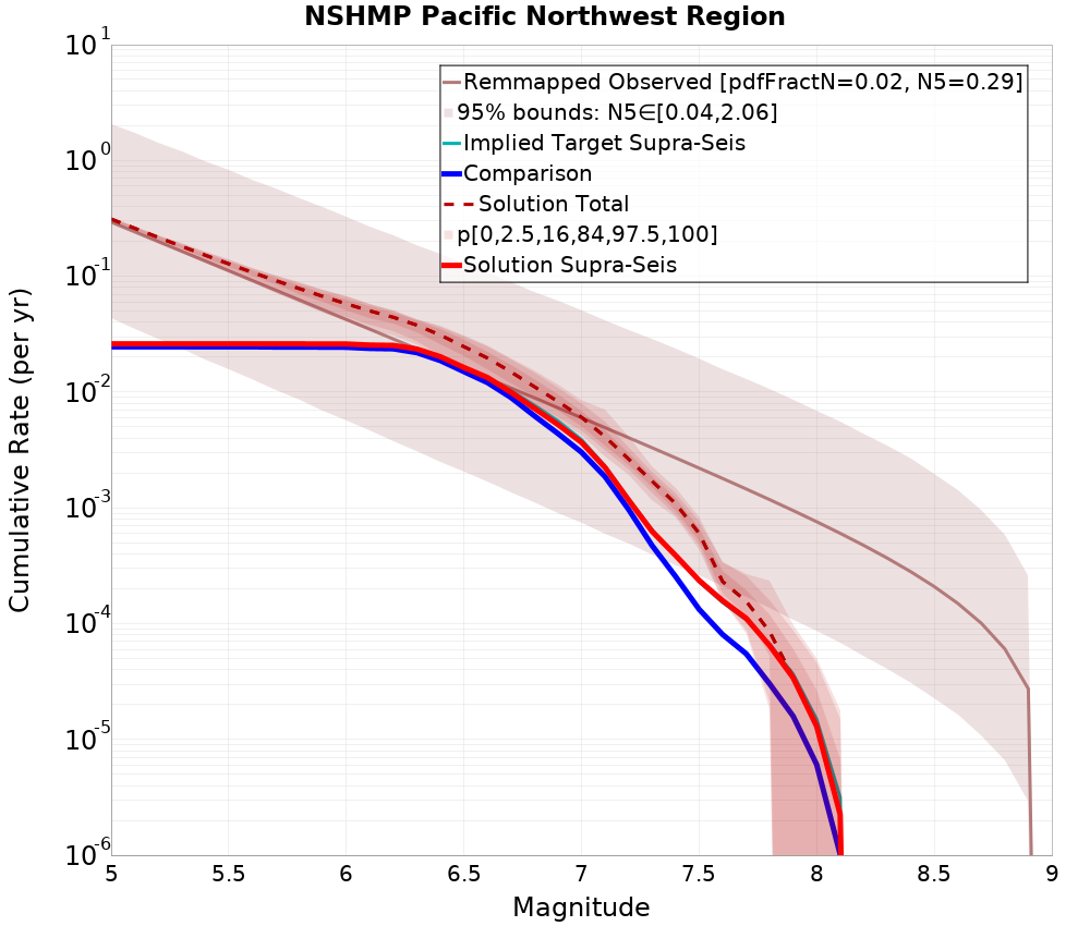 Cumulative Plot