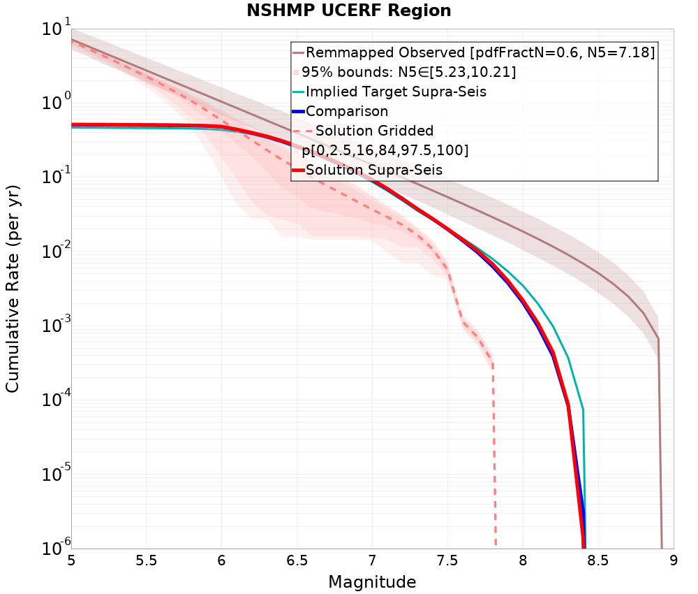 Cumulative Plot