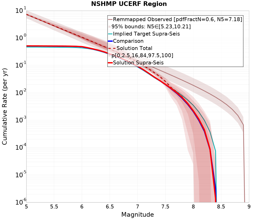 Cumulative Plot