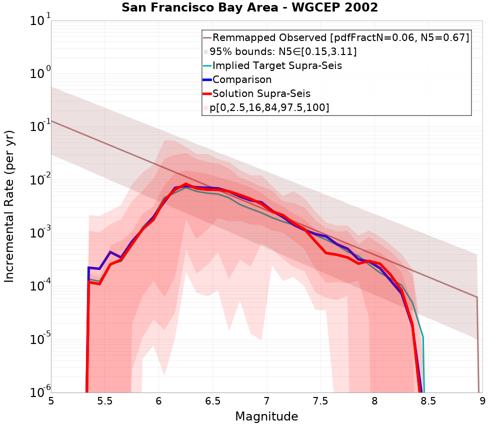 Incremental Plot