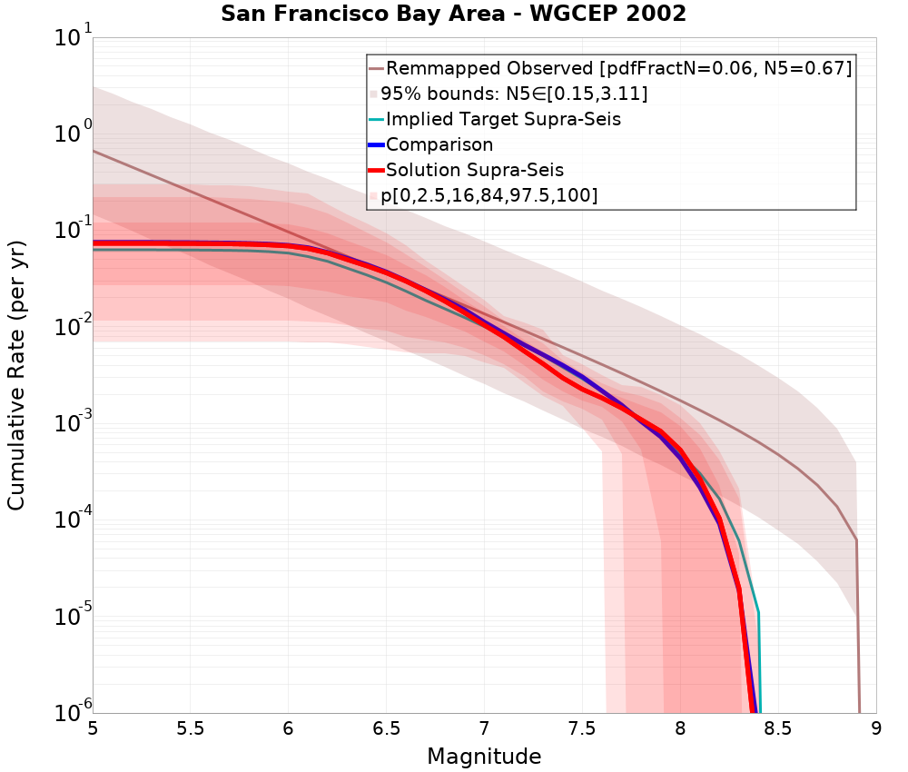 Cumulative Plot