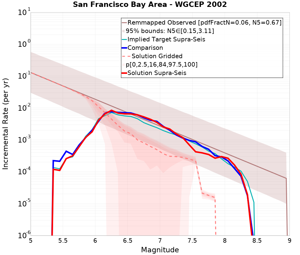 Incremental Plot