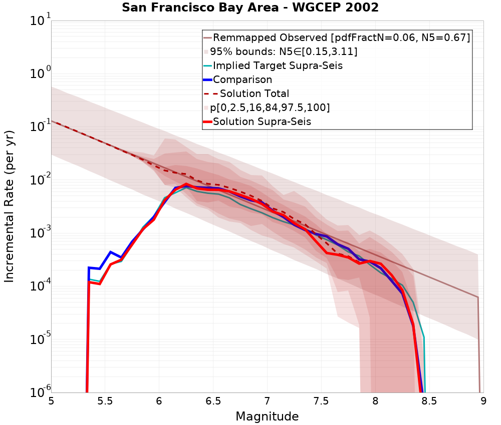 Incremental Plot