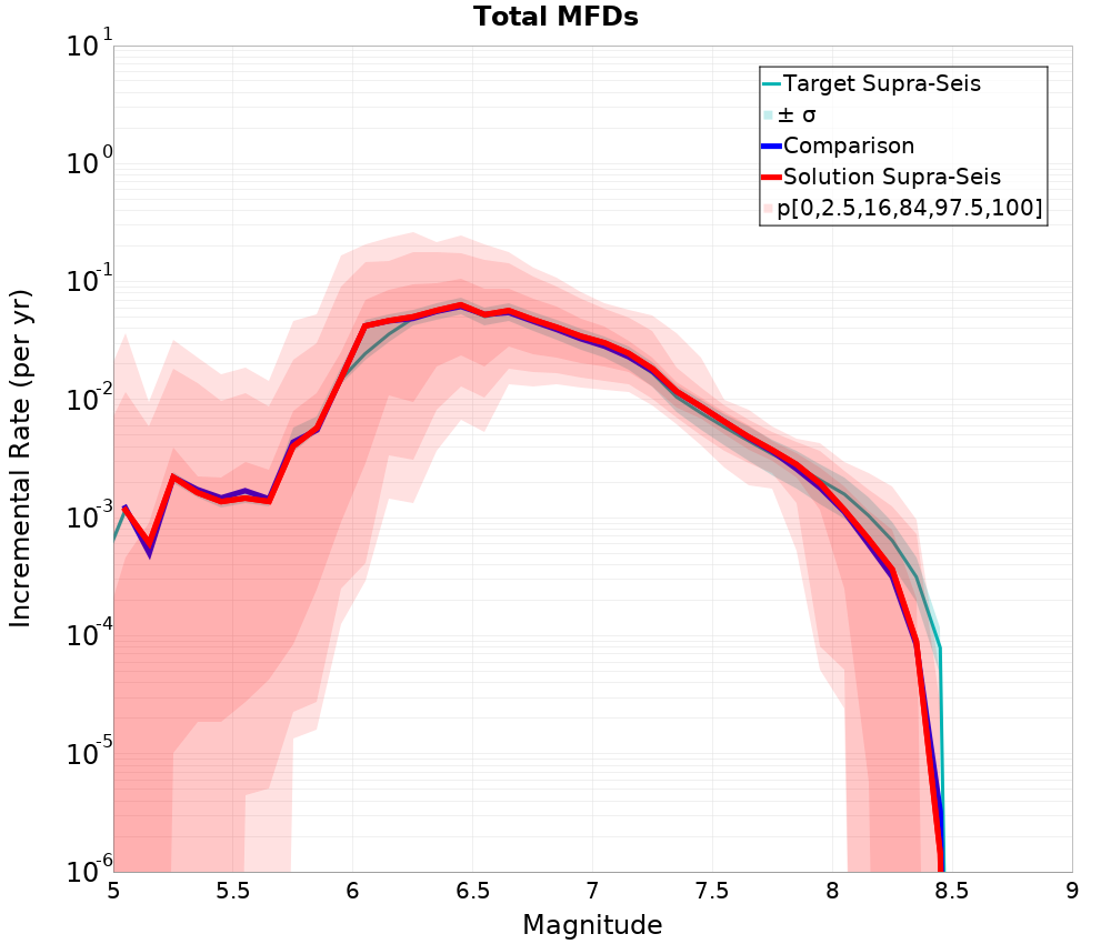 Incremental Plot
