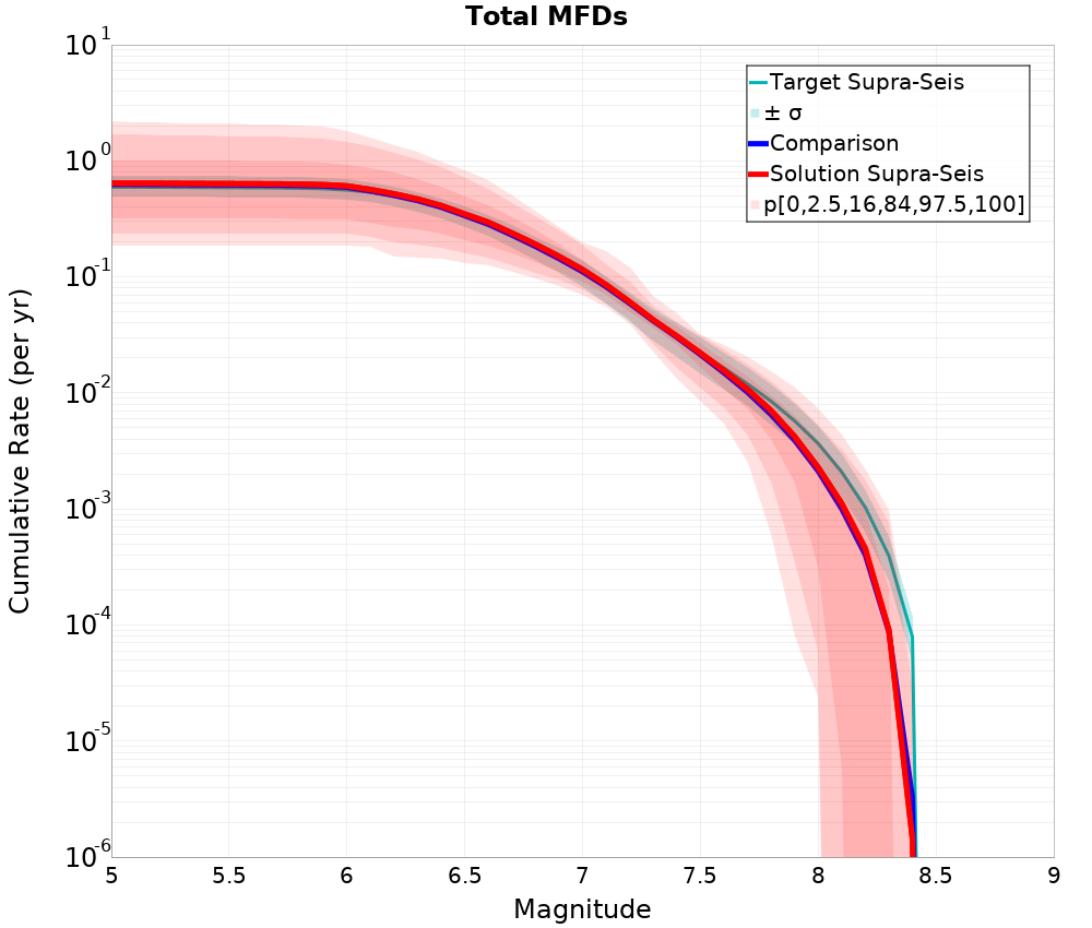 Cumulative Plot
