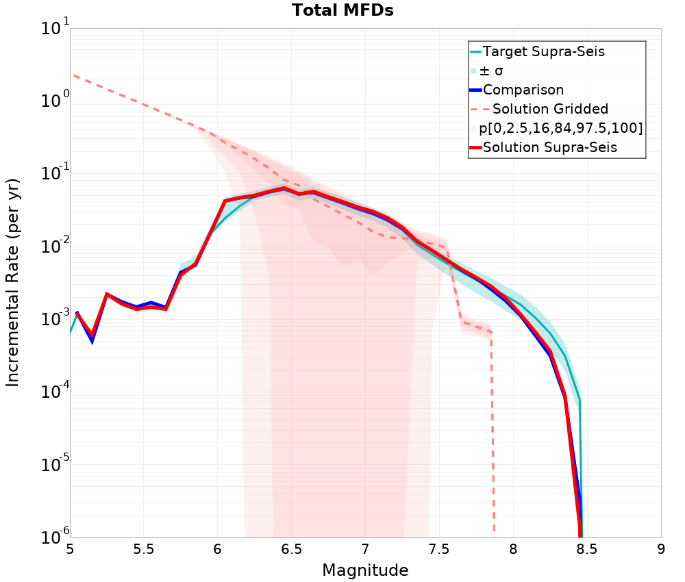 Incremental Plot