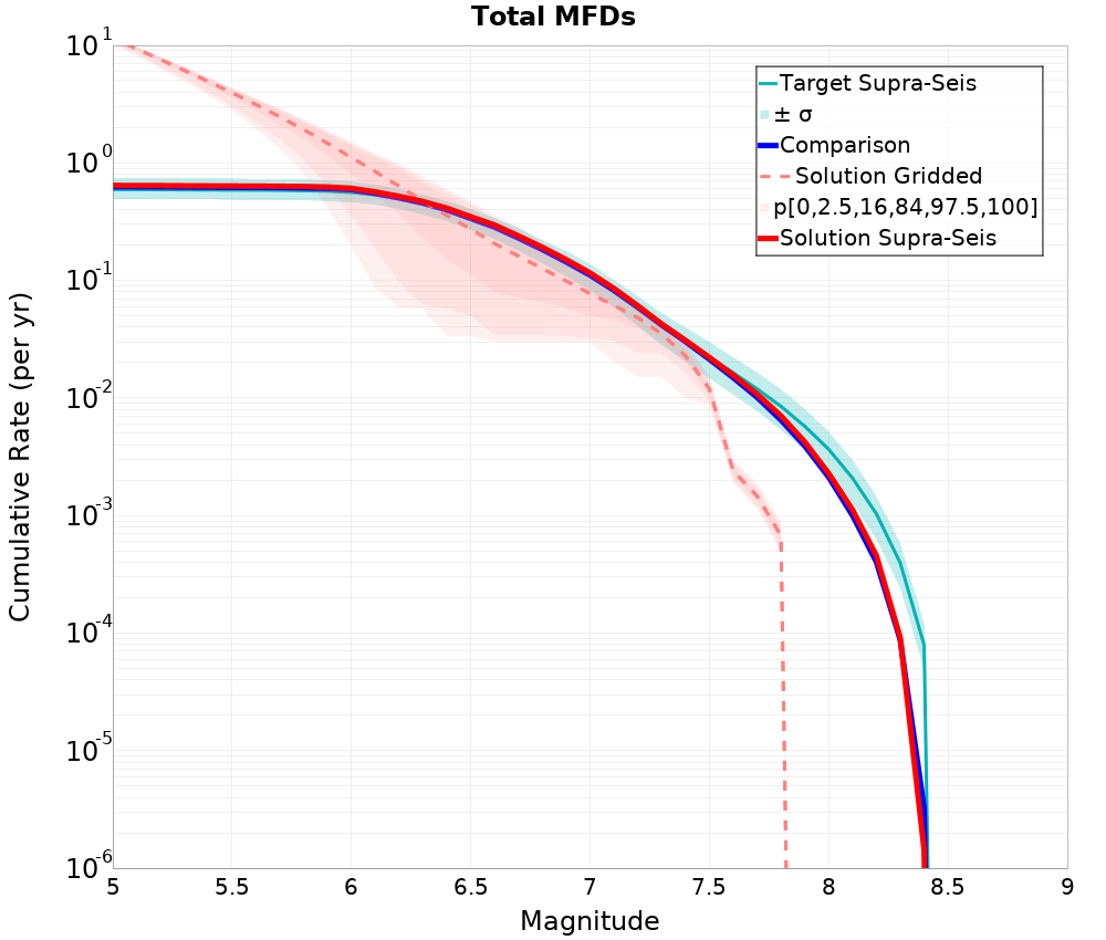 Cumulative Plot