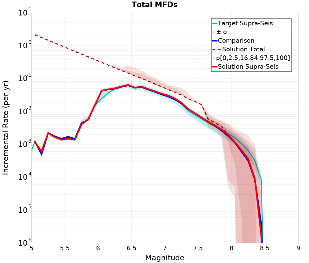 Incremental Plot