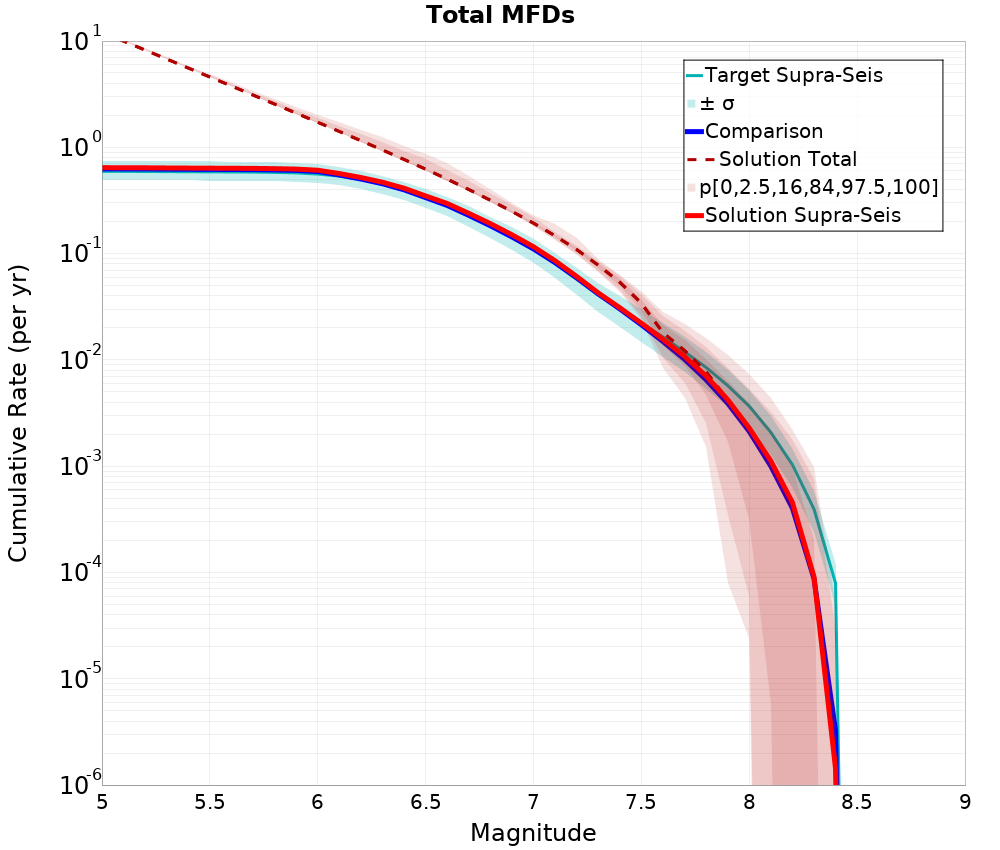 Cumulative Plot