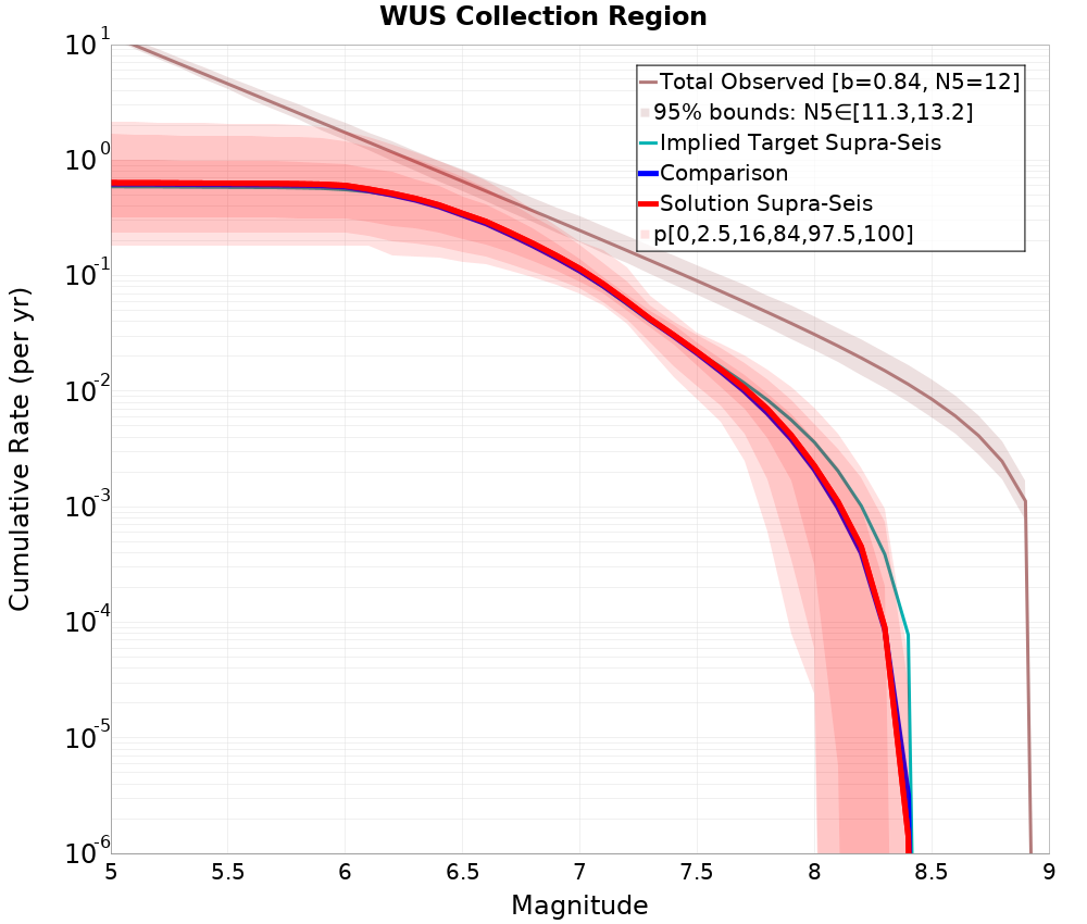 Cumulative Plot