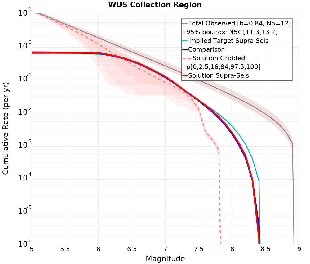 Cumulative Plot