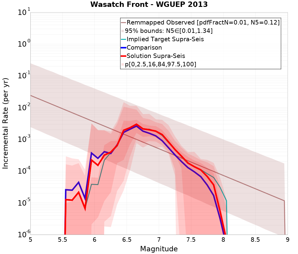 Incremental Plot