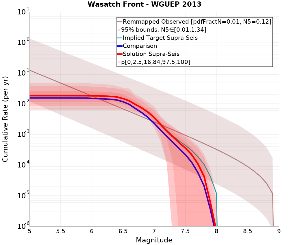 Cumulative Plot