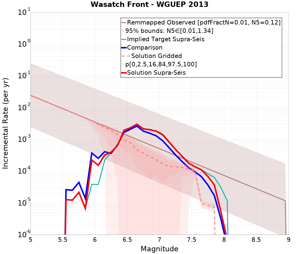 Incremental Plot