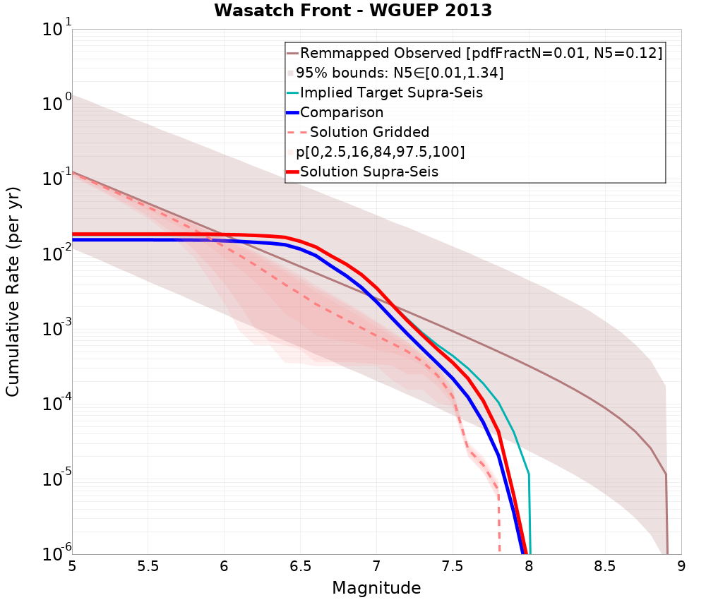 Cumulative Plot