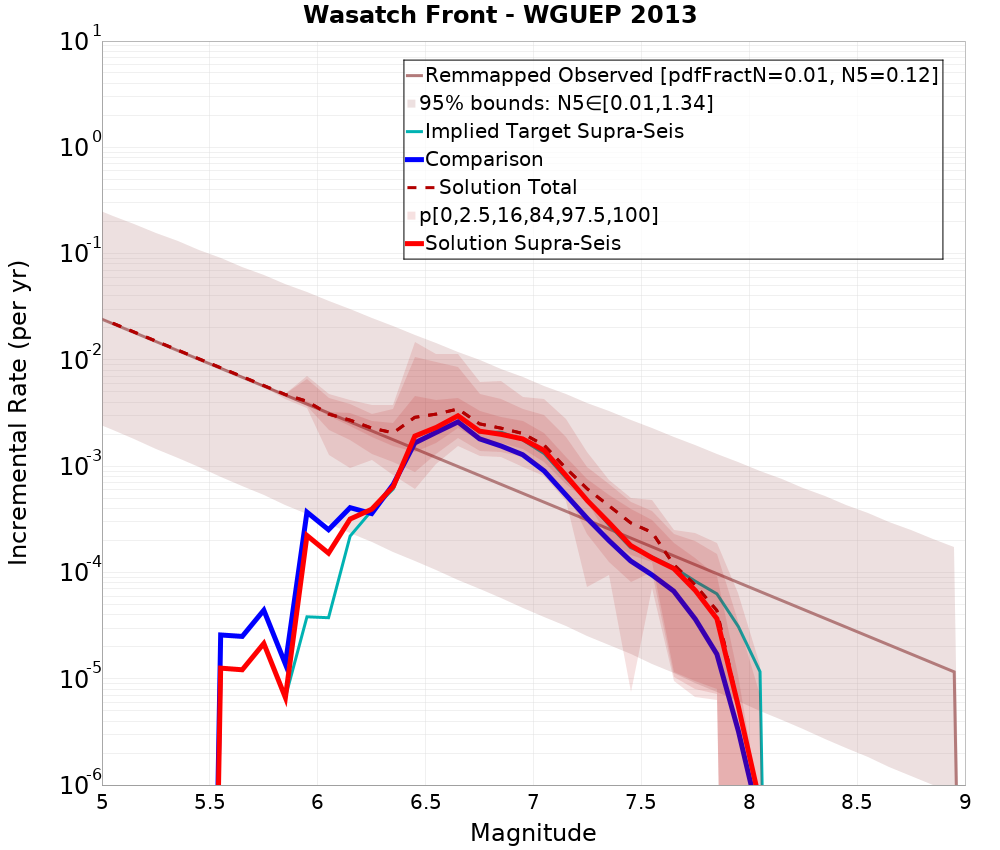 Incremental Plot