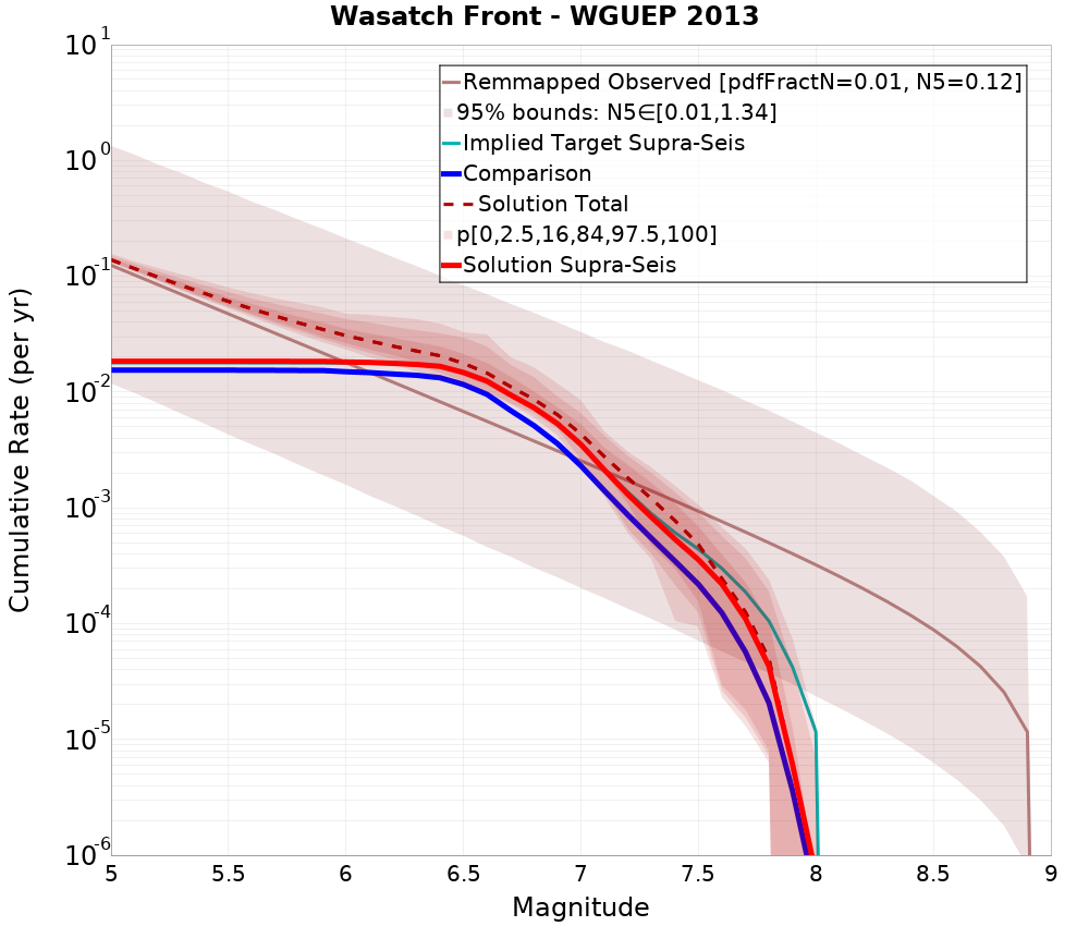 Cumulative Plot