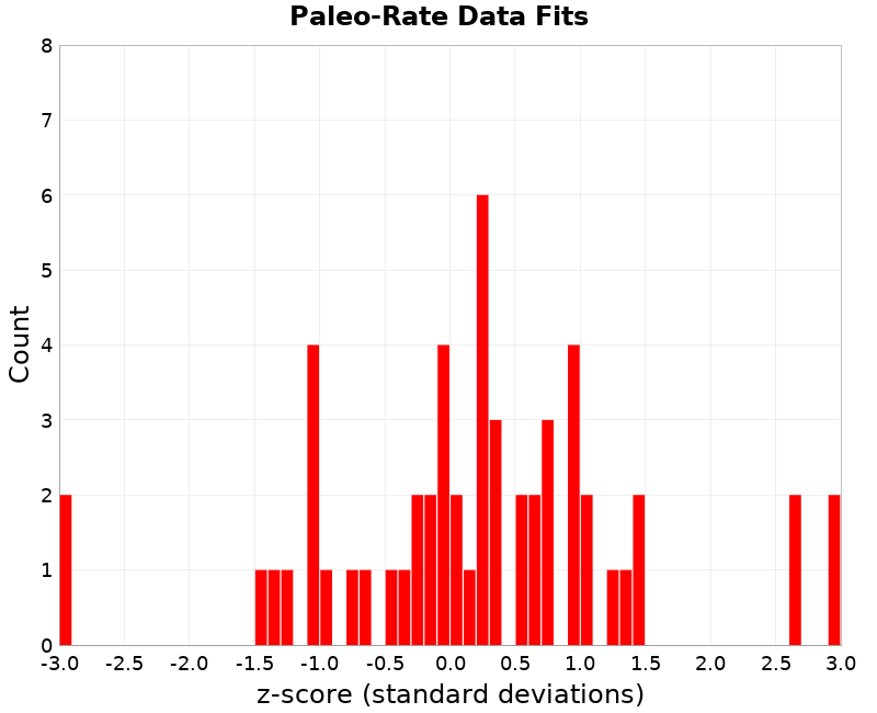 Paleo Data Fits
