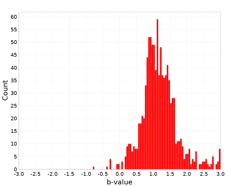 Histogram