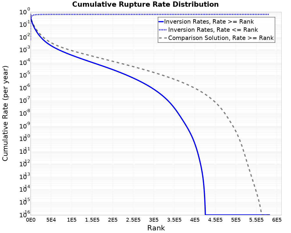 Cumulative Rate Distribution