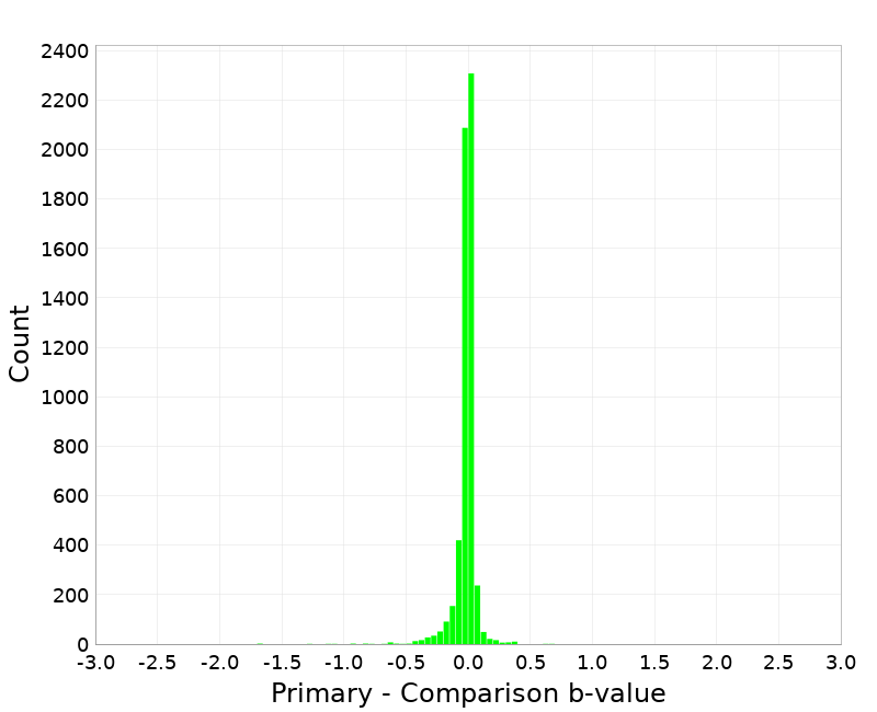 Histogram