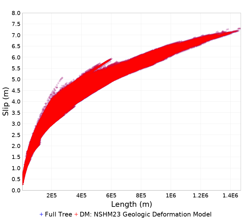 Slip/Length