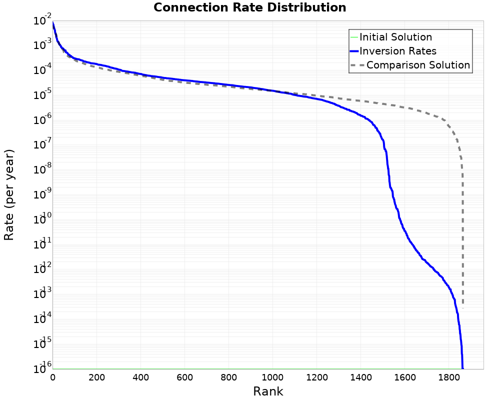 Connection Rate Distribution