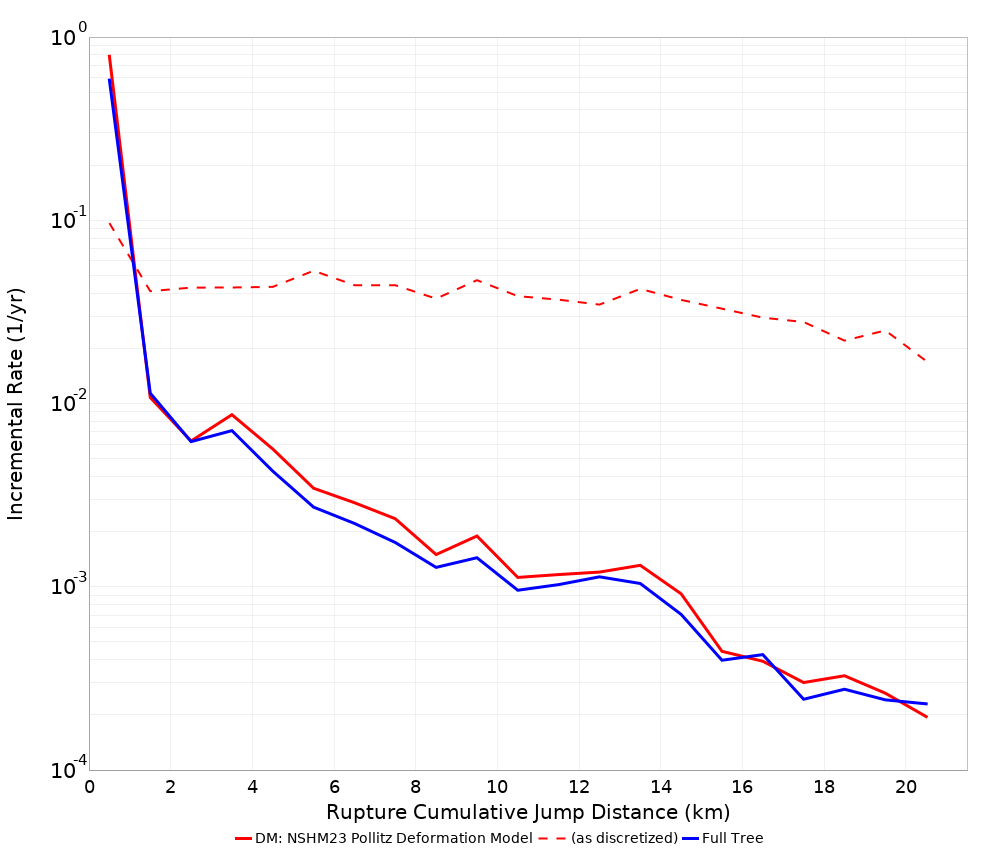 Cumulative Jump Dist Plot
