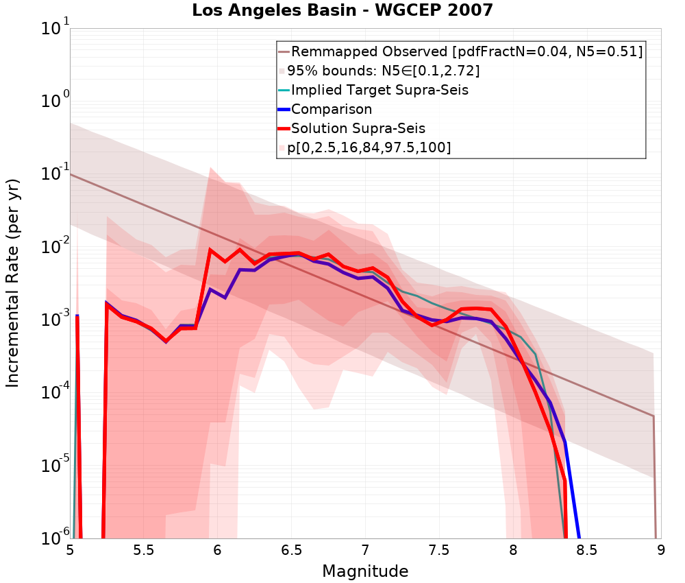 Incremental Plot