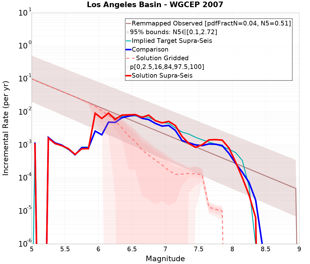 Incremental Plot