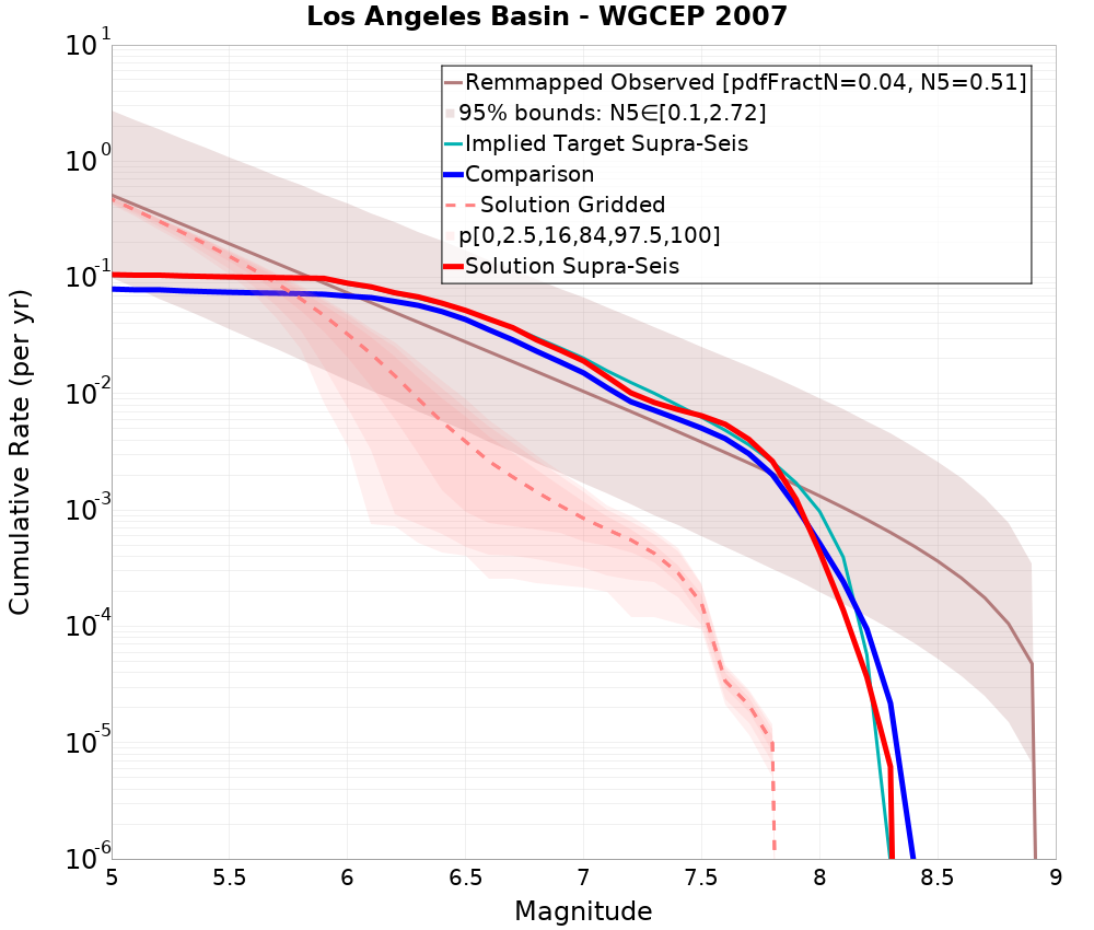 Cumulative Plot