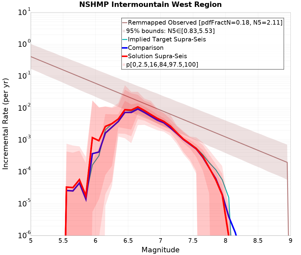 Incremental Plot