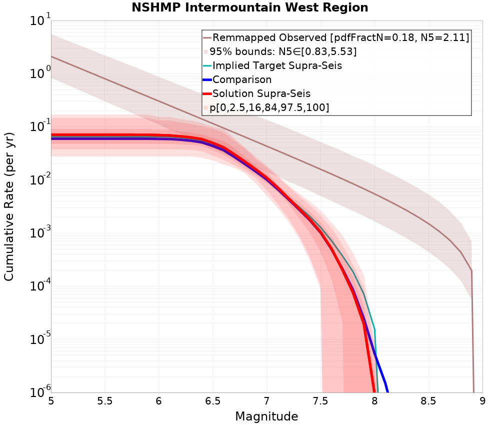 Cumulative Plot