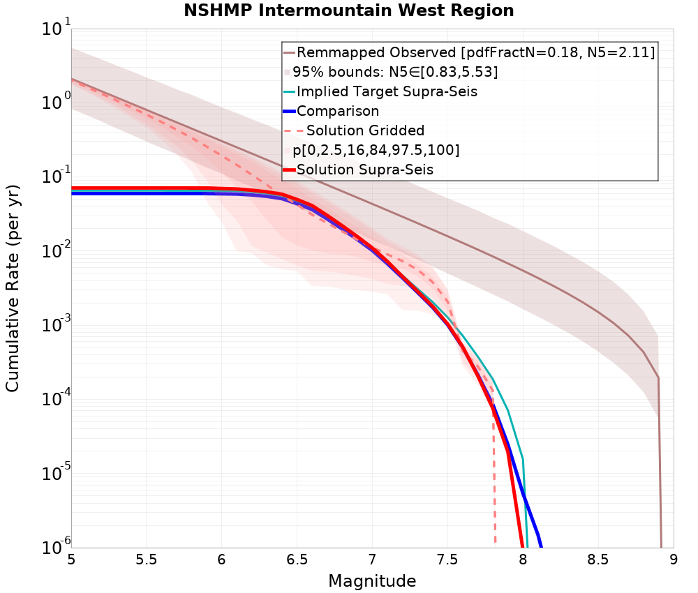 Cumulative Plot