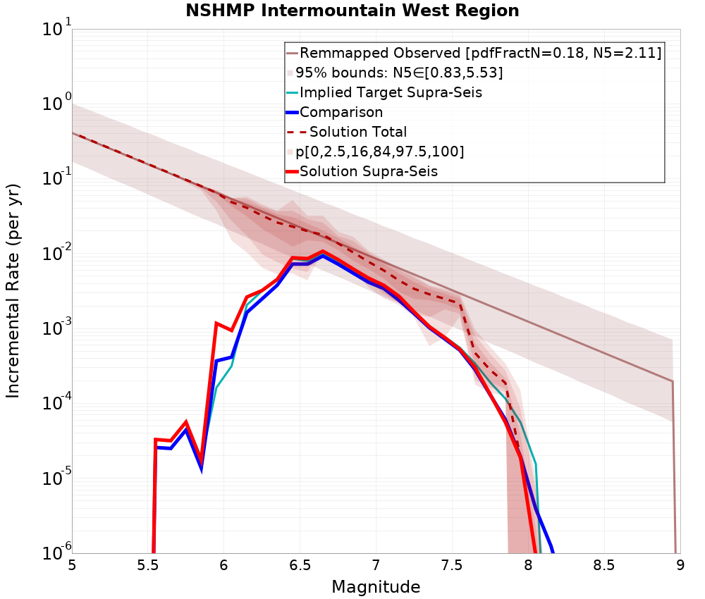 Incremental Plot