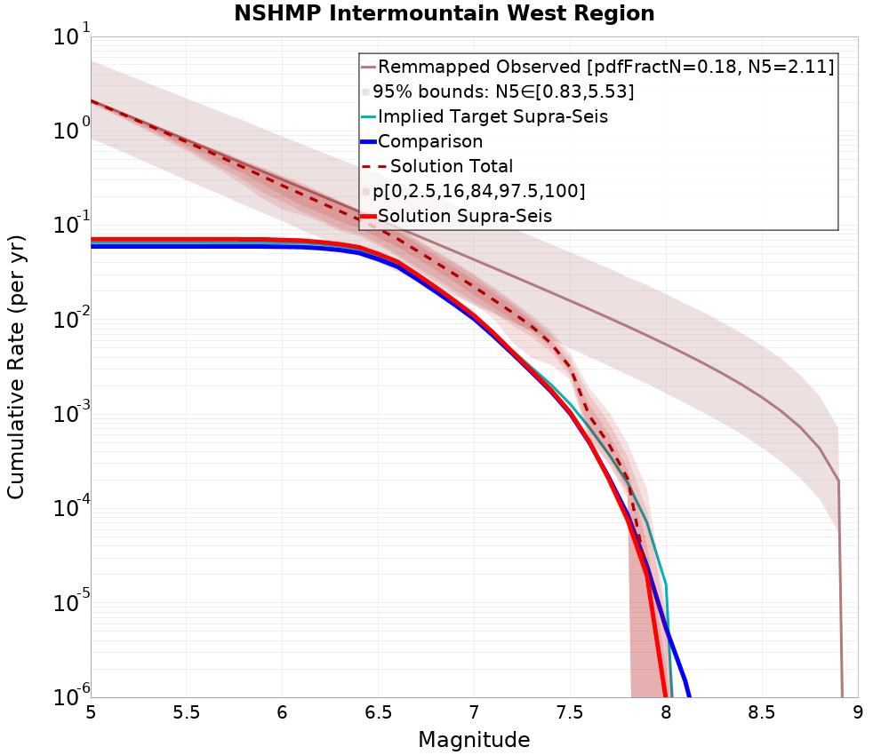 Cumulative Plot