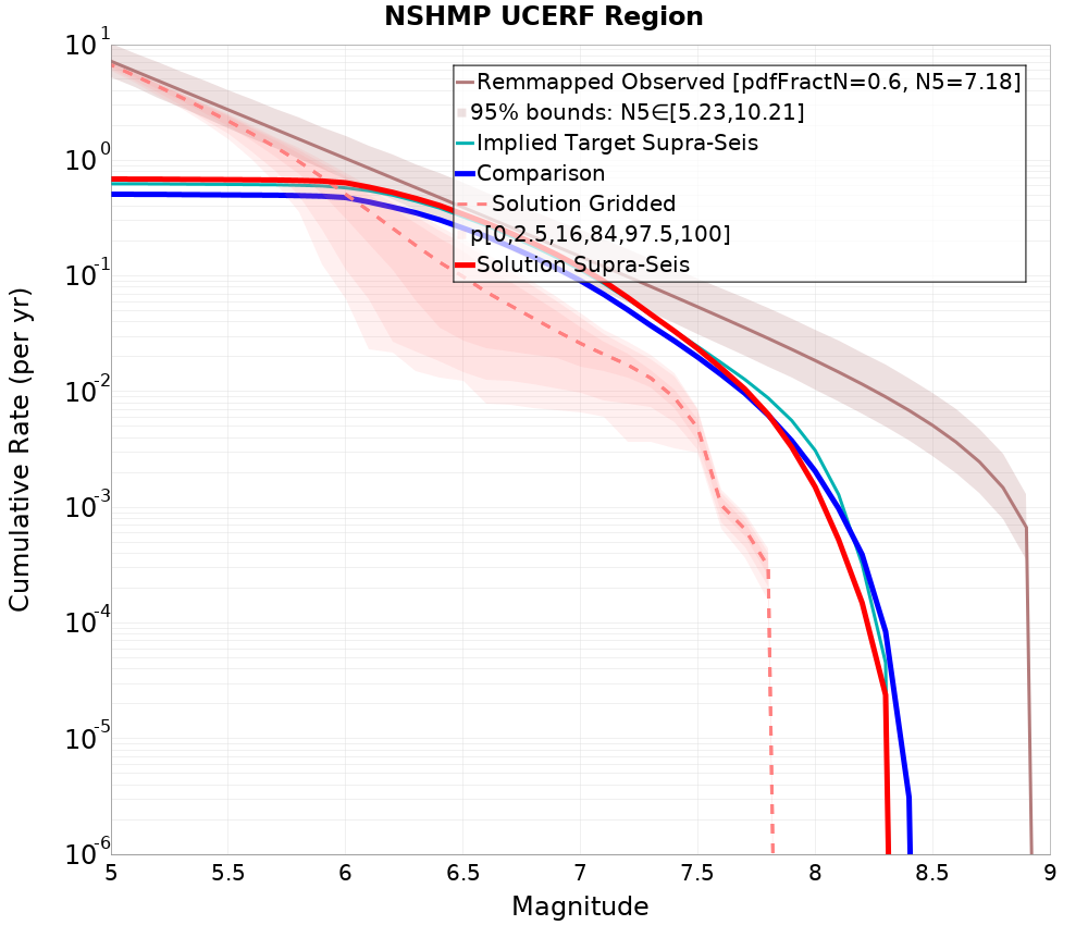 Cumulative Plot