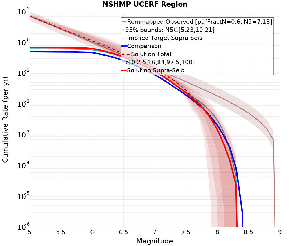 Cumulative Plot
