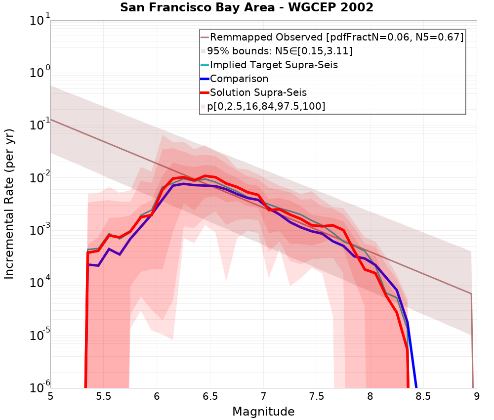 Incremental Plot