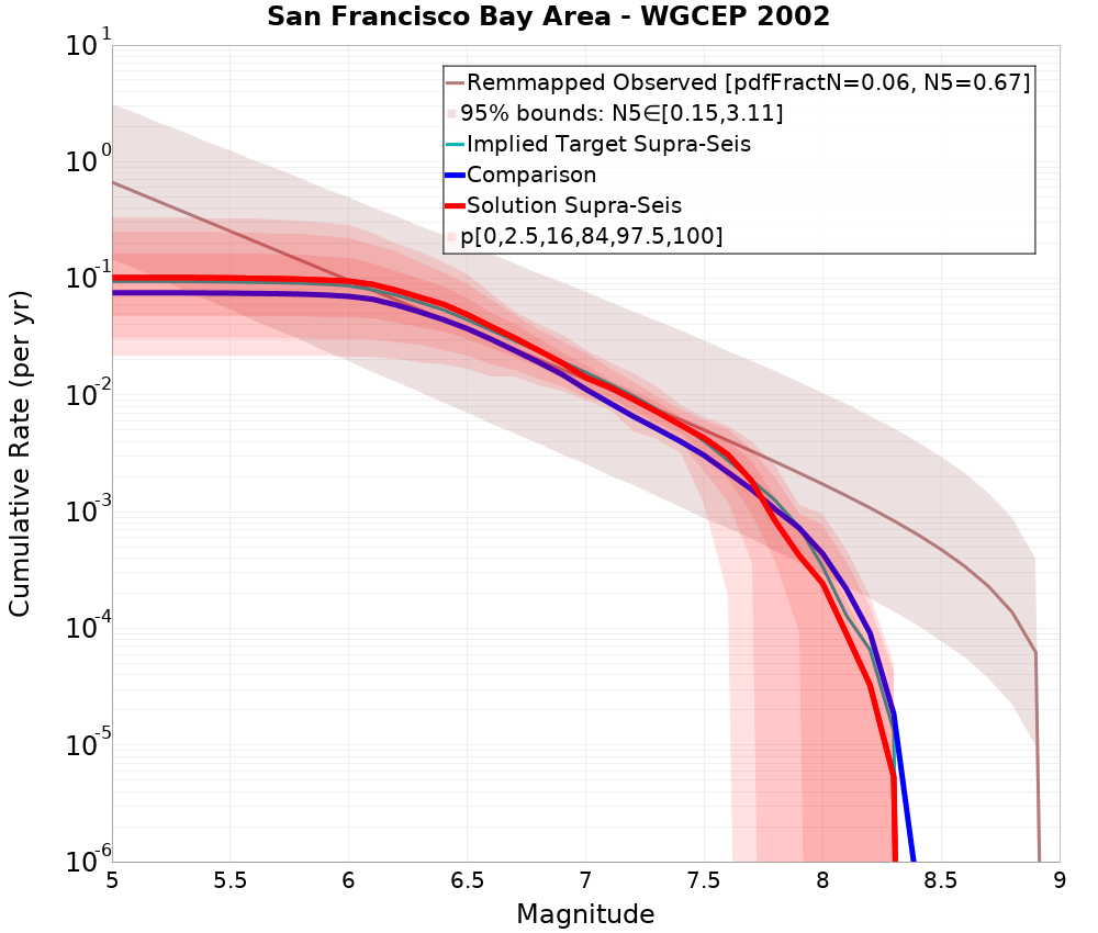 Cumulative Plot