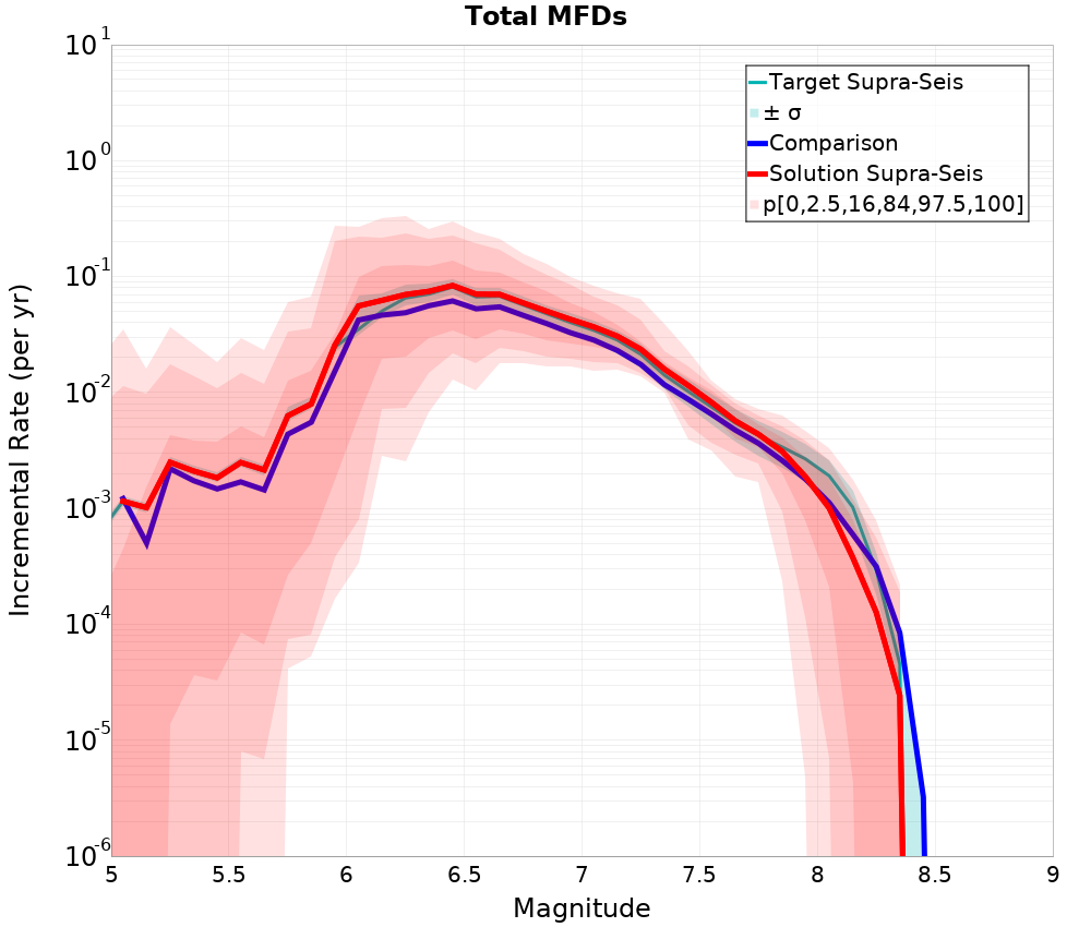 Incremental Plot