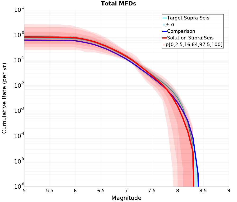 Cumulative Plot