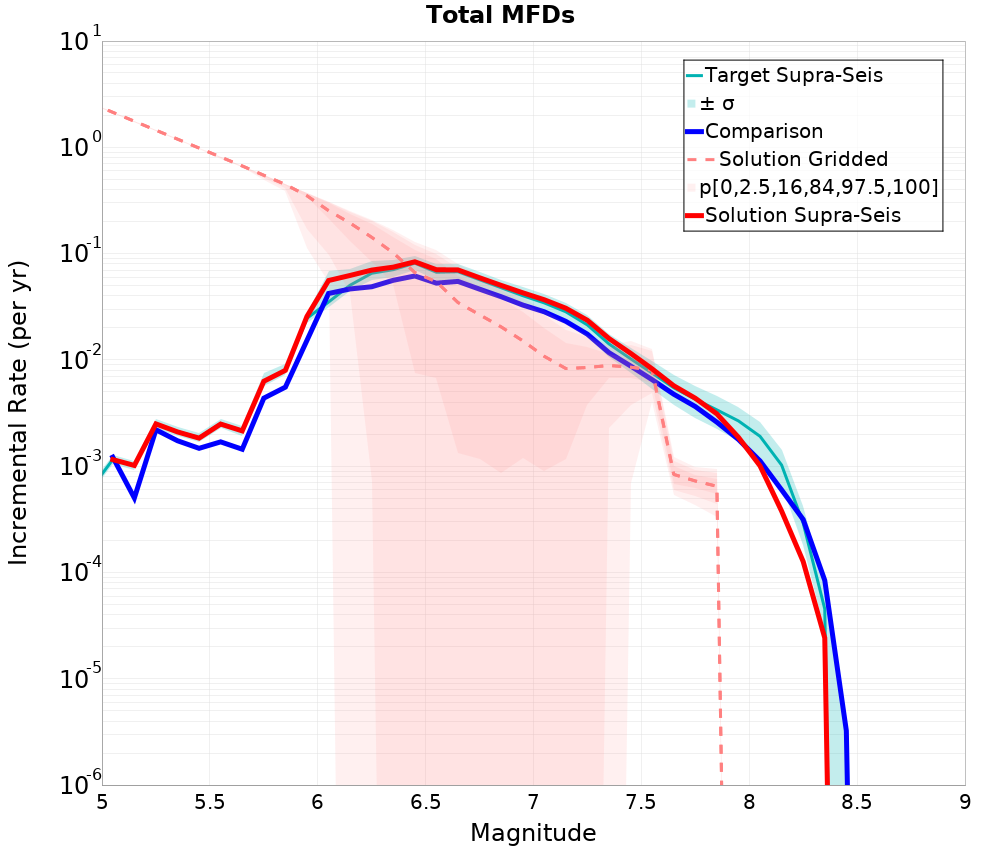 Incremental Plot