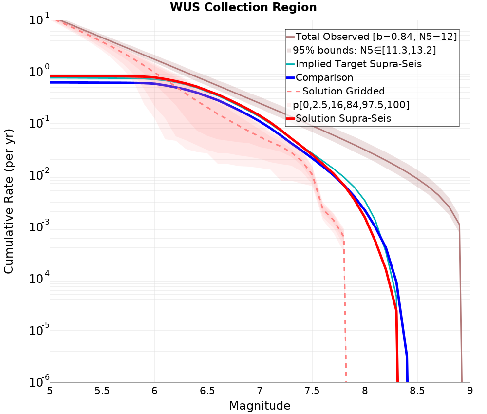 Cumulative Plot