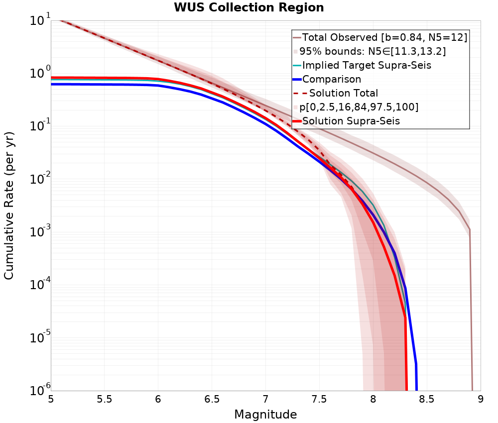 Cumulative Plot