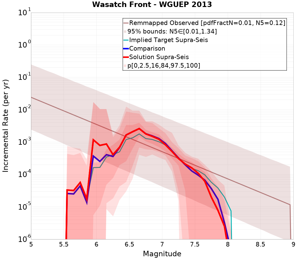 Incremental Plot