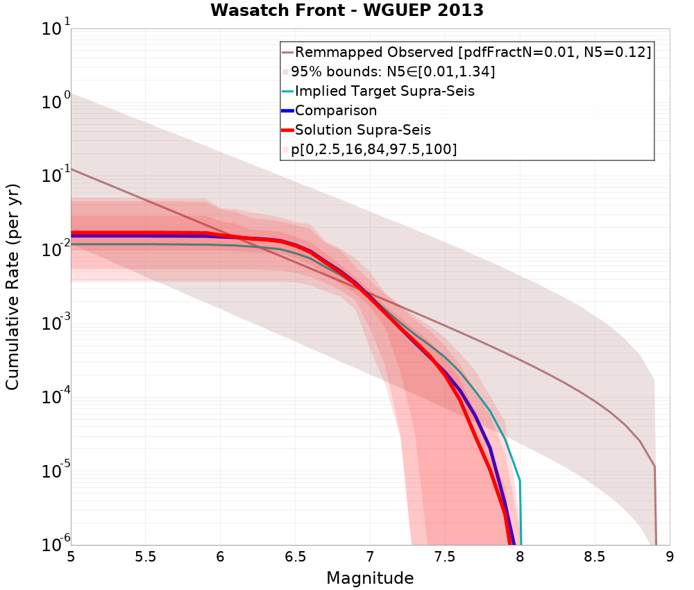 Cumulative Plot
