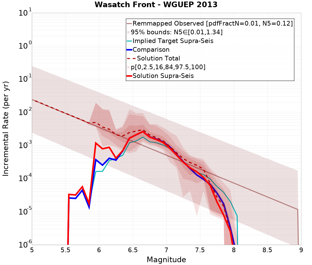Incremental Plot