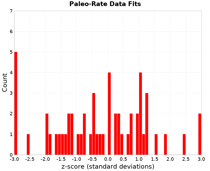 Paleo Data Fits