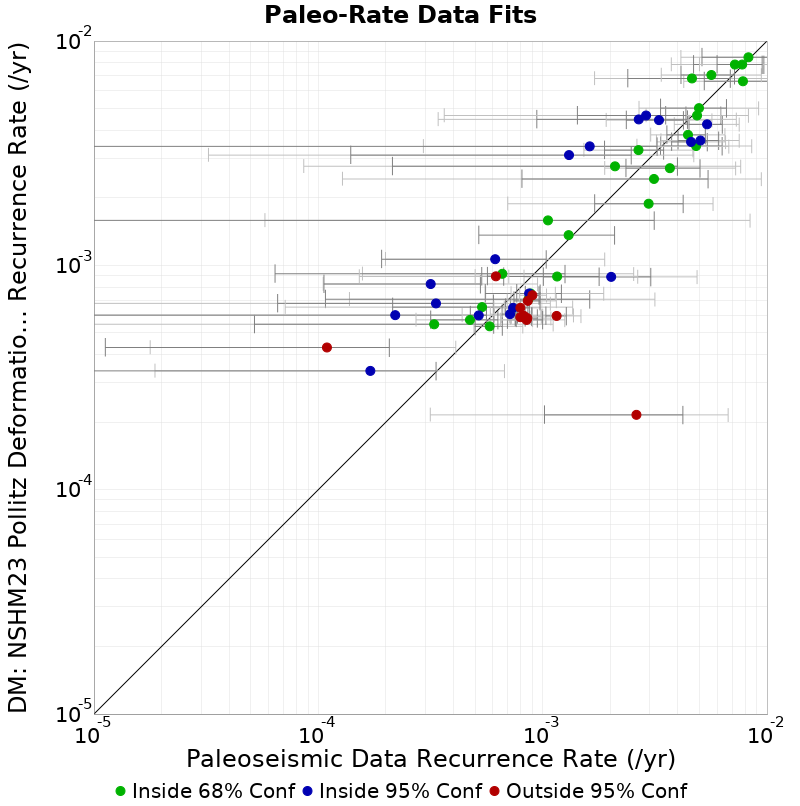 Paleo Data Comparison